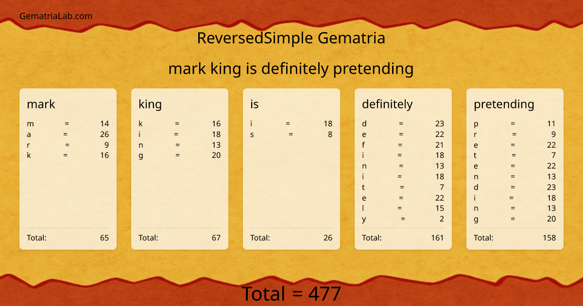 mark king is definitely pretending in reversedSimple Gematria